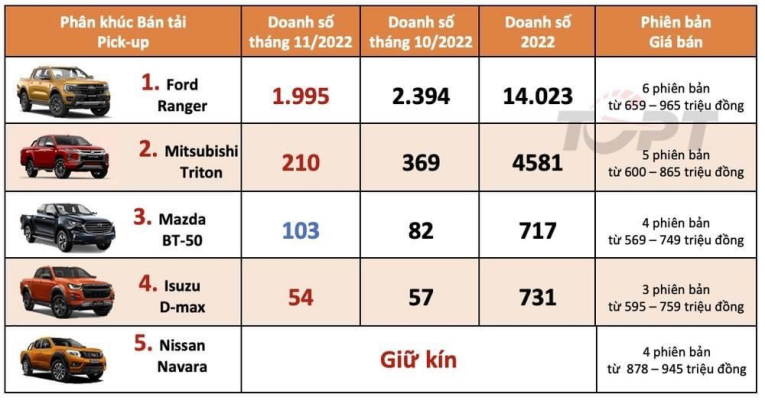 FORD VIETNAM SETS NEW MONTHLY, QUARTERLY SALES RECORDS 2