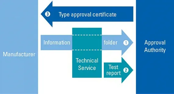THE EU REGULATED TYPE APPROVAL PROCESS